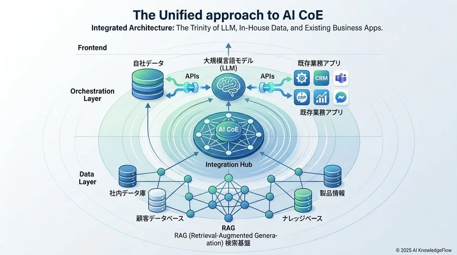 統合アーキテクチャ：LLM・自社データ・既存業務アプリの三位一体構成 - Section Image