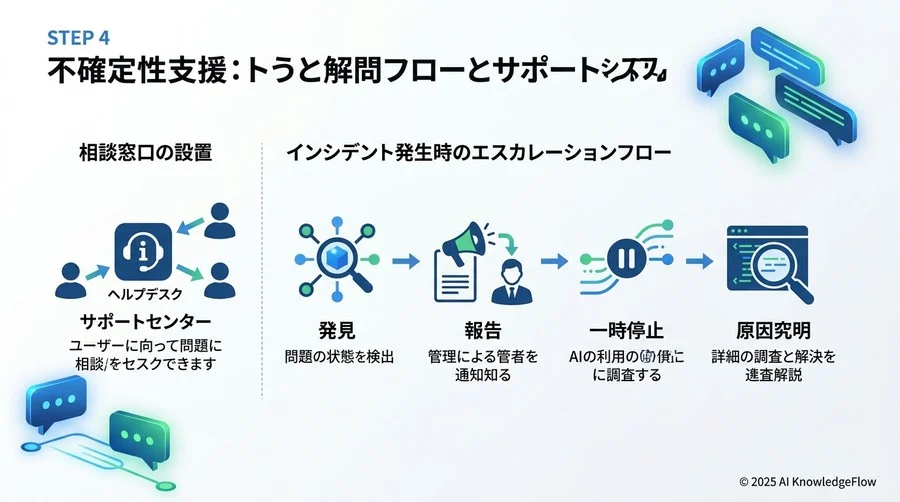 【STEP 4】不安に寄り添う：トラブル対応フローとサポート体制の構築 - Section Image 3