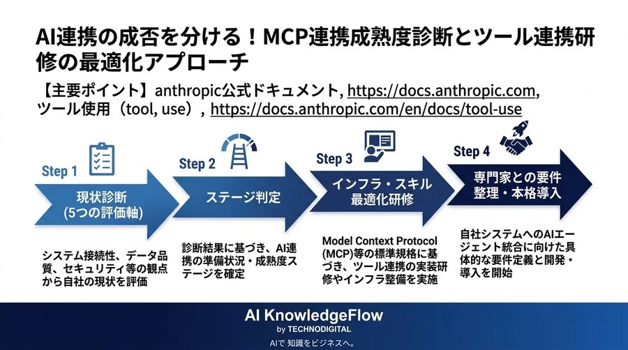AI連携の成否を分ける！MCP連携成熟度診断とツール連携研修の最適化アプローチ - Conclusion Image