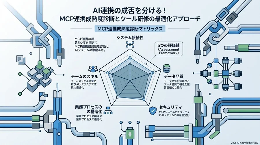 MCP連携成熟度を測る『5つの評価軸（Assessment Framework）』 - Section Image
