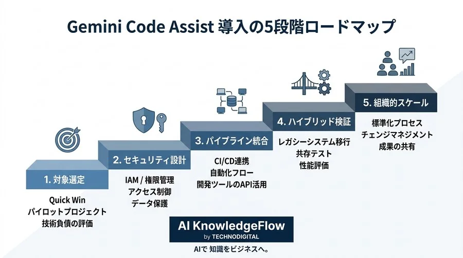 開発効率とセキュリティを両立するGemini Code Assist活用：エンタープライズ向け5段階導入ガイド - Conclusion Image