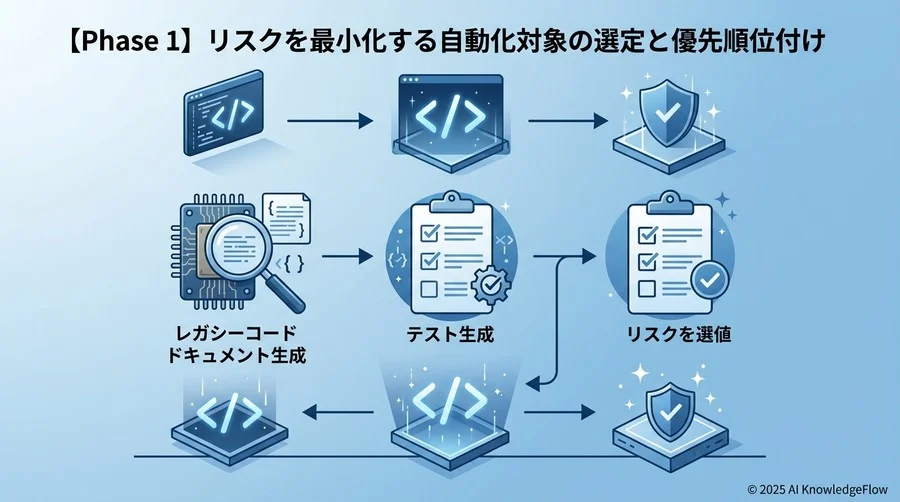 【Phase 1】リスクを最小化する自動化対象の選定と優先順位付け - Section Image