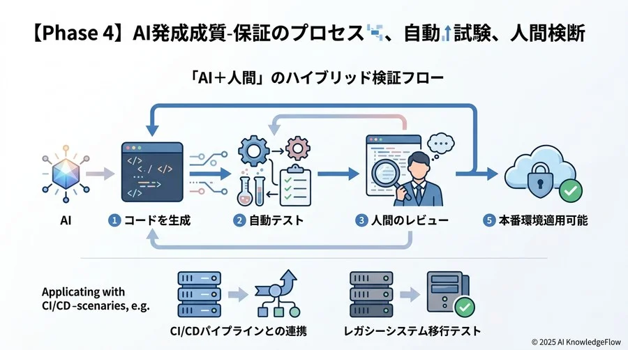 【Phase 4】品質を担保する「AI＋人間」のハイブリッド検証フロー - Section Image 3