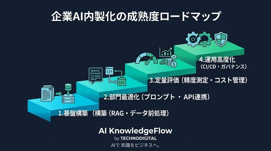 「とりあえず導入」を脱却する部門別AIユースケース。PythonとRAGで構築する内製化の技術設計 - Conclusion Image