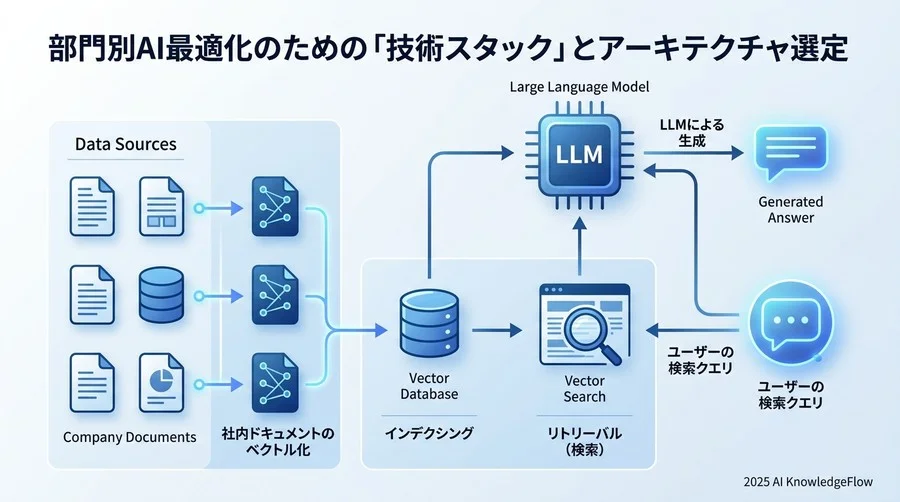 部門別AI最適化のための「技術スタック」とアーキテクチャ選定 - Section Image