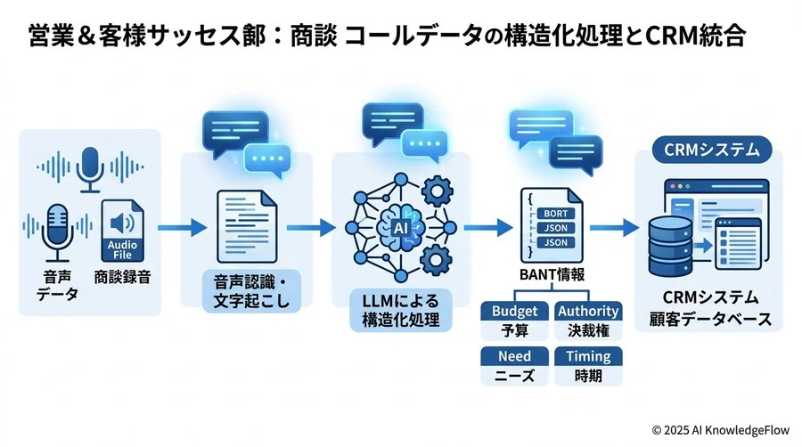 実装の検証と評価：部門別KPIを技術指標に変換する - Section Image 3