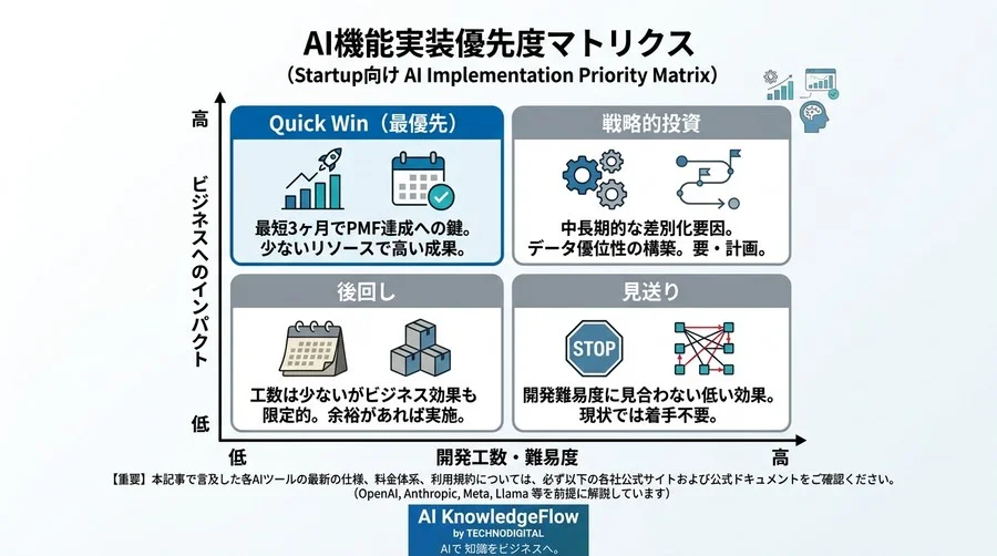 最短3ヶ月でPMFを達成するスタートアップのAI戦略：資金とリソースの制約を勝ち抜くリーンな実装と技術選定 - Conclusion Image