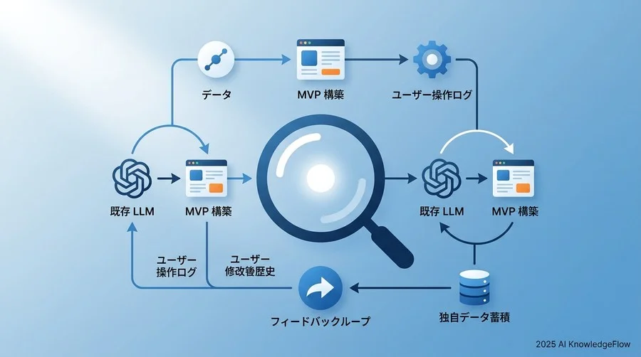 基本原則：リーンAI開発と「データ優位性」の早期構築 - Section Image