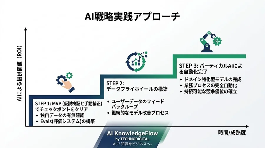【警告】LLMラッパーは淘汰される。スタートアップが生き残るための「AI戦略」実践アプローチ - Conclusion Image
