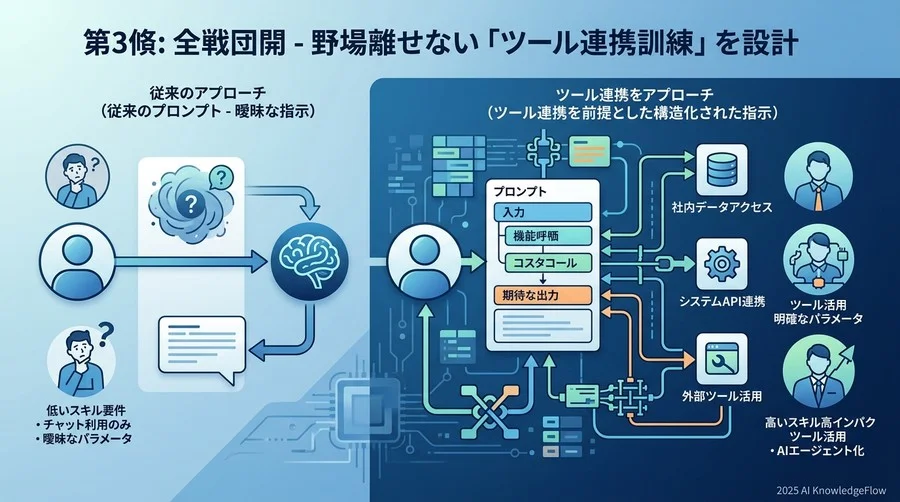 フェーズ3：本格展開 ─ 現場を置き去りにしない「ツール連携研修」の設計 - Section Image