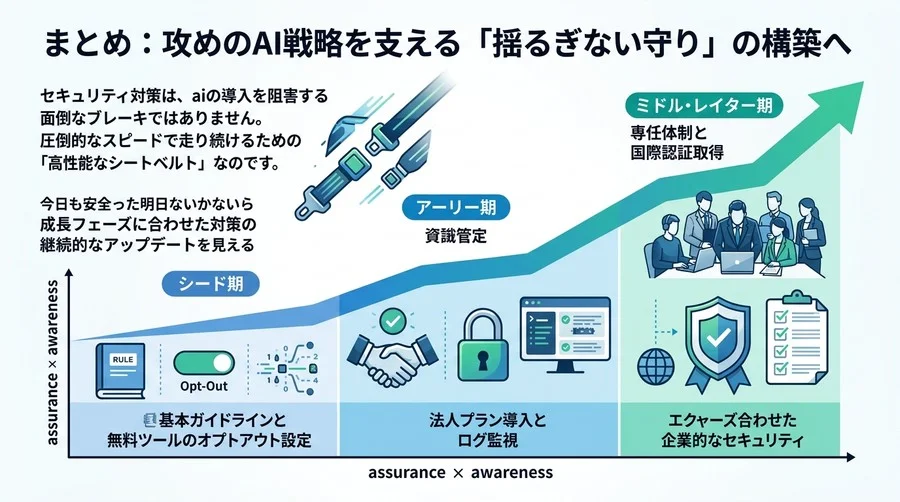 AI導入で自滅するスタートアップの共通点とは？爆速成長を守り抜く最小限のセキュリティ戦略 - Conclusion Image