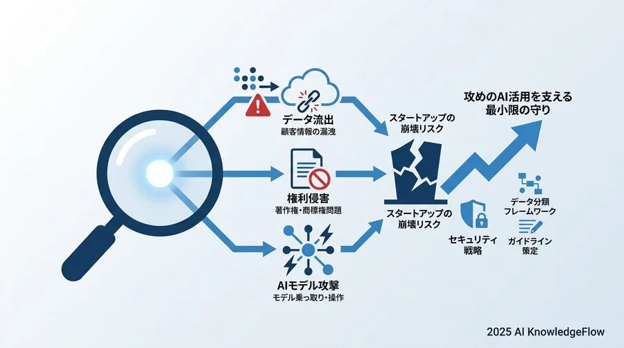 スタートアップを揺るがすAI特有の「3大脅威」と現実に起こりうるシナリオ - Section Image