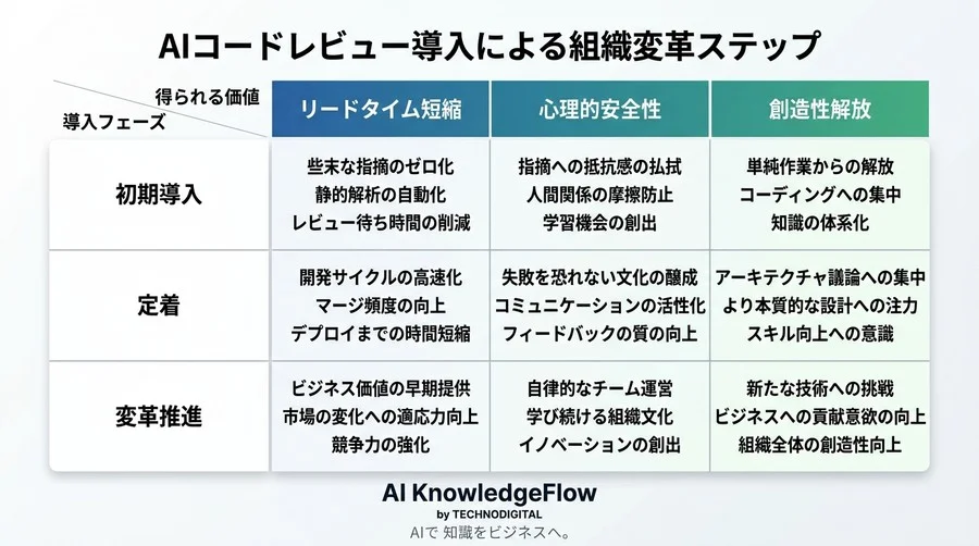 心理的摩擦をゼロにするAIコードレビュー導入戦略。技術負債を解消しエンジニアの創造性を解放する設計思想 - Conclusion Image