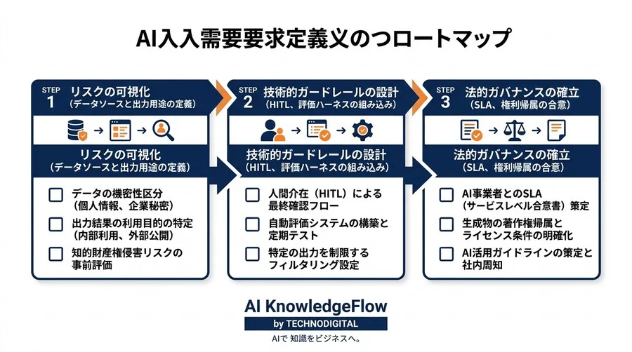 AI活用を企業の競争力に変える法的思考とガバナンス：部門別ユースケースから紐解く実践アプローチ - Conclusion Image