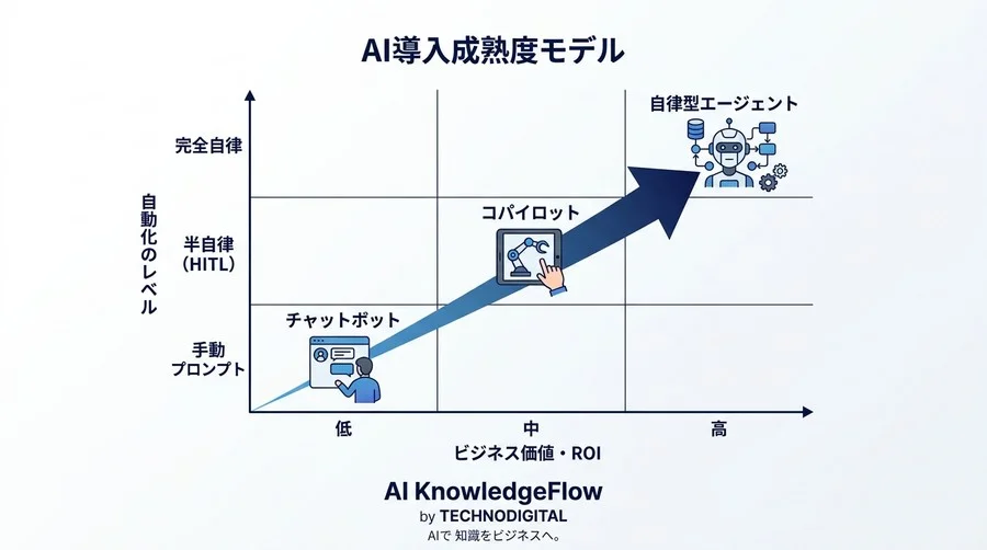 AIエージェント設計の最適解：自律型AIをビジネスの即戦力に変える5レイヤー実践フレームワーク - Conclusion Image