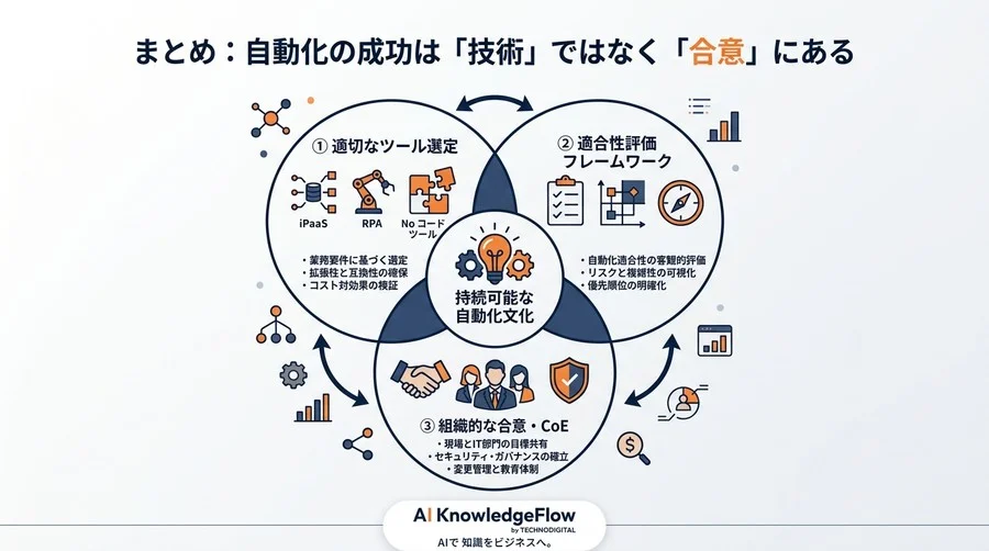 形骸化を防ぐ社内ツール自動化の選定基準と失敗しない導入フレームワーク - Conclusion Image