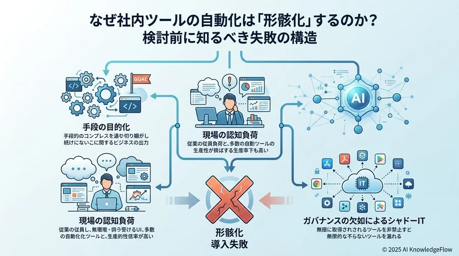 なぜ社内ツールの自動化は「形骸化」するのか？検討前に知るべき失敗の構造 - Section Image