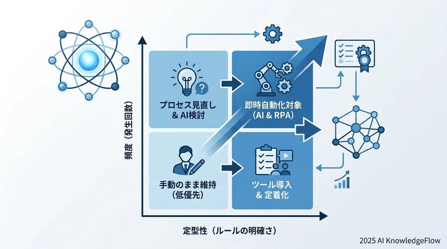 失敗リスクを最小化する「自動化適合性」評価フレームワーク - Section Image