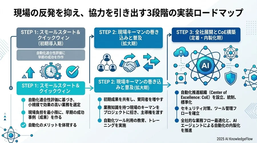 現場の反発を抑え、協力を引き出す3段階の実装ロードマップ - Section Image 3