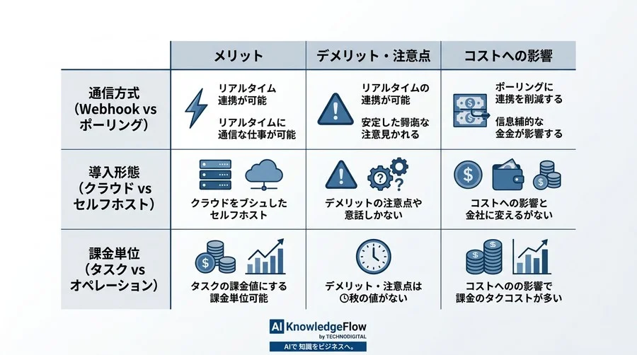 自動化ツールを触る前に。n8nとMakeの専門用語を「文法」として読み解く初心者向けガイド - Conclusion Image