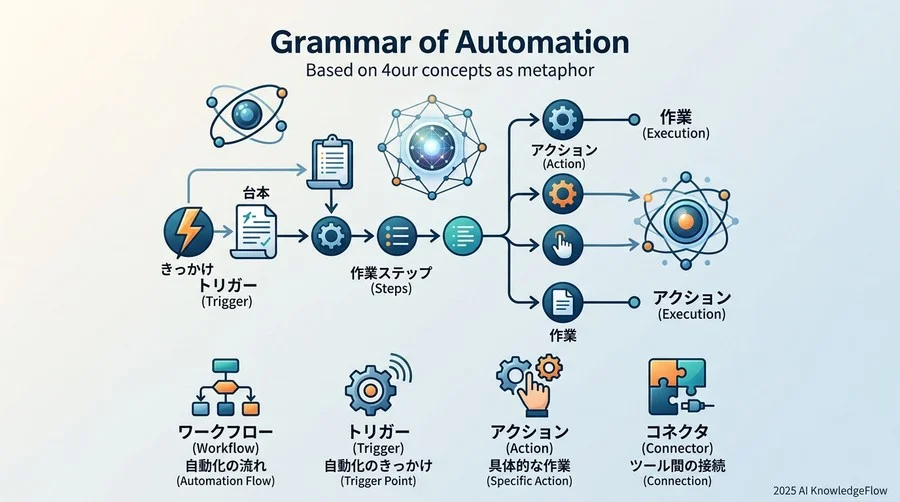 【基本編】自動化の構造を支える4つのコア用語 - Section Image