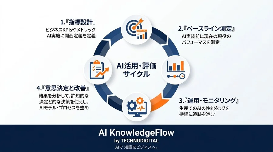 AI導入の失敗原因から逆算する投資対効果の算出法：「成果不明」を防ぐ4つの成功基準とKPI設定ガイド - Conclusion Image