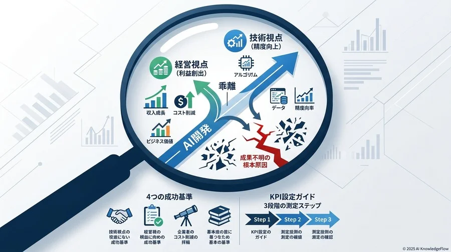 失敗の分岐点：技術の自己目的化とビジネスゴールの乖離 - Section Image