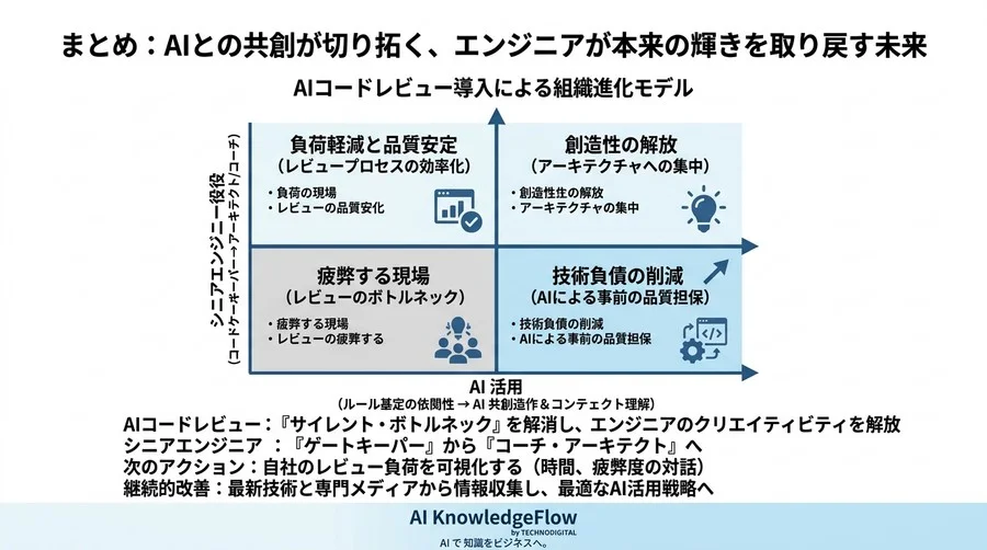 ベテランの疲弊を救う『AIコードレビュー』の実践アプローチ：指摘から教育へ変わる組織文化 - Conclusion Image