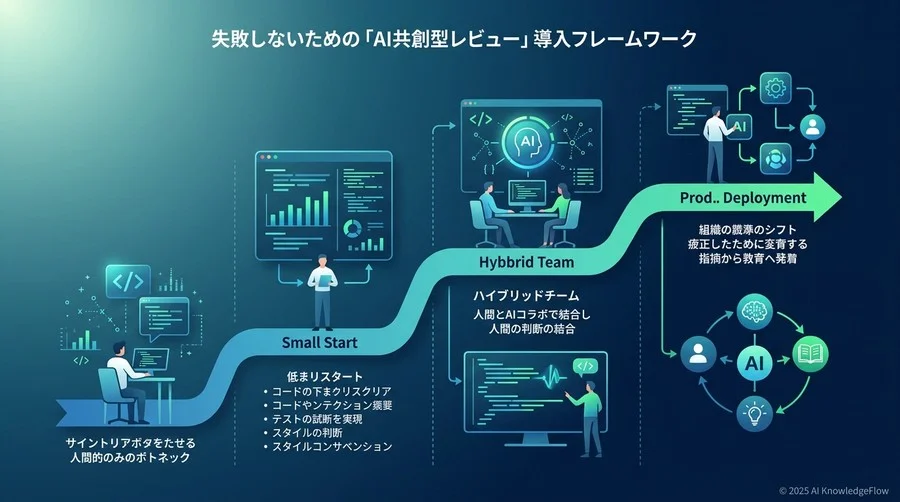 失敗しないための「AI共創型レビュー」導入フレームワーク - Section Image