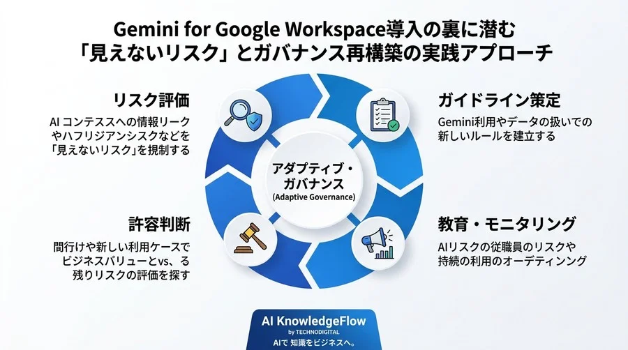 Gemini for Google Workspace導入の裏に潜む「見えないリスク」とガバナンス再構築の実践アプローチ - Conclusion Image