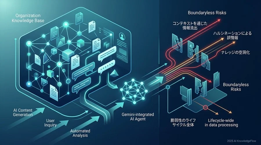 Gemini統合型Workspaceがもたらす「境界なきリスク」の正体 - Section Image