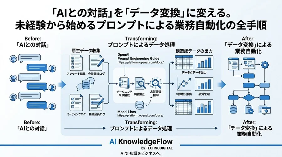 「AIとの対話」を「データ変換」に変える。未経験から始めるプロンプトによる業務自動化の全手順 - Conclusion Image