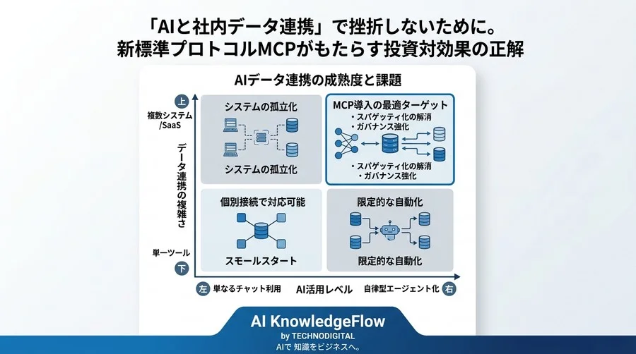 「AIと社内データ連携」で挫折しないために。新標準プロトコルMCPがもたらす投資対効果の正解 - Conclusion Image