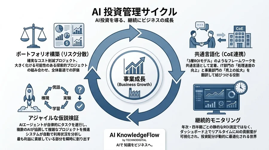 経営陣を納得させるAI投資評価：事業成長を牽引する「3層ROIモデル」の実践アプローチ - Conclusion Image