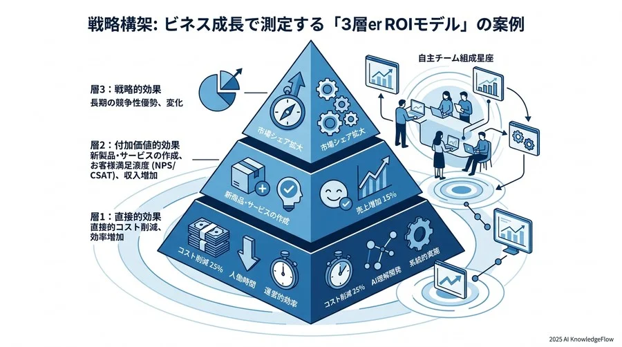 競争環境分析：AI利活用が進む企業の「共通KPI」とは - Section Image 3
