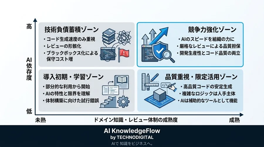 GitHub Copilot実践：AIによる「技術負債」を防ぐ開発生産性ベンチマークと導入戦略 - Conclusion Image