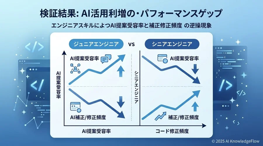 検証結果：ジュニア vs シニアエンジニアにおけるAI活用のパフォーマンス格差 - Section Image