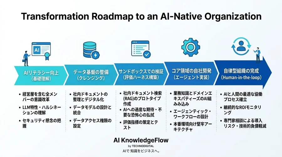 「技術的負債」を抱え込まないスタートアップのAI戦略：自律型組織への変革実践ガイド - Conclusion Image
