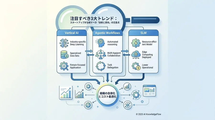 注目すべき3大トレンド：スタートアップが注視すべき「技術と資本」の交差点 - Section Image