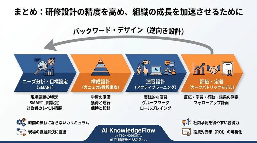 「時間の無駄」と言わせない研修カリキュラム設計・実践アプローチ - Conclusion Image