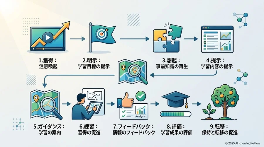Step 2：学習者の離脱を防ぐ「インストラクショナルデザイン」に基づく構成案の作成 - Section Image