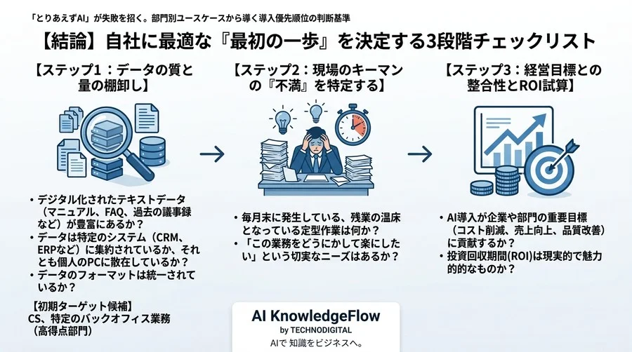 「とりあえずAI」が失敗を招く。部門別ユースケースから導く導入優先順位の判断基準 - Conclusion Image