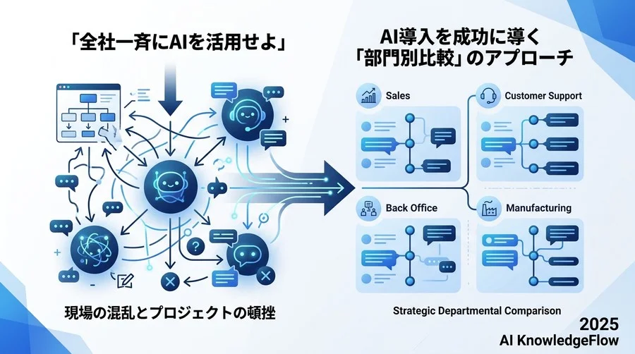【部門別比較】AI活用による成果期待値と導入難易度のマトリクス - Section Image