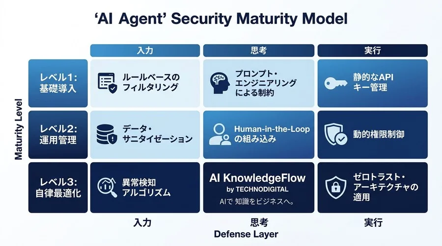 「便利だが怖い」を「安全で不可欠」に変える。社内審査を突破するためのAIエージェント・セキュリティ設計図 - Conclusion Image