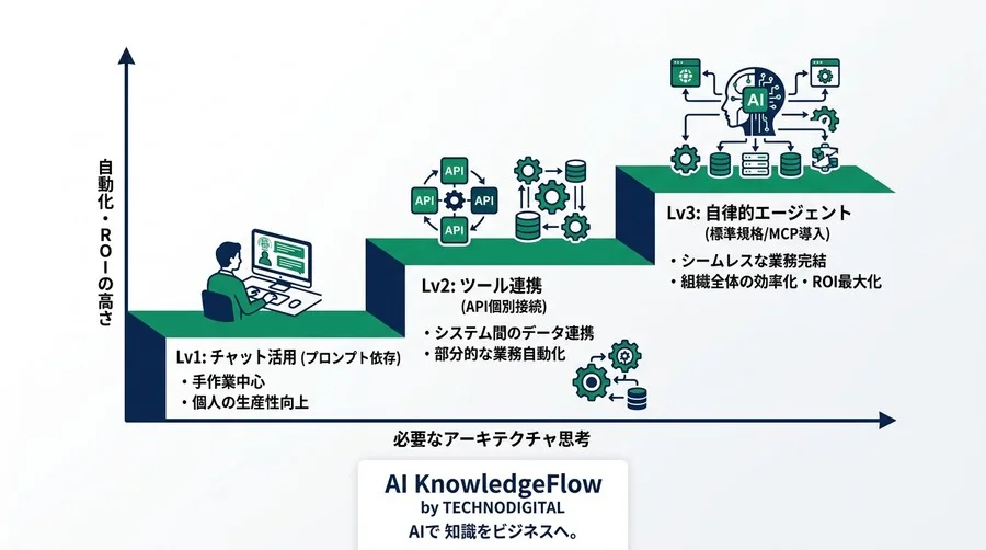 AIエージェント時代を生き抜く「MCP・ツール連携」の戦略的理解と学習ロードマップ - Conclusion Image