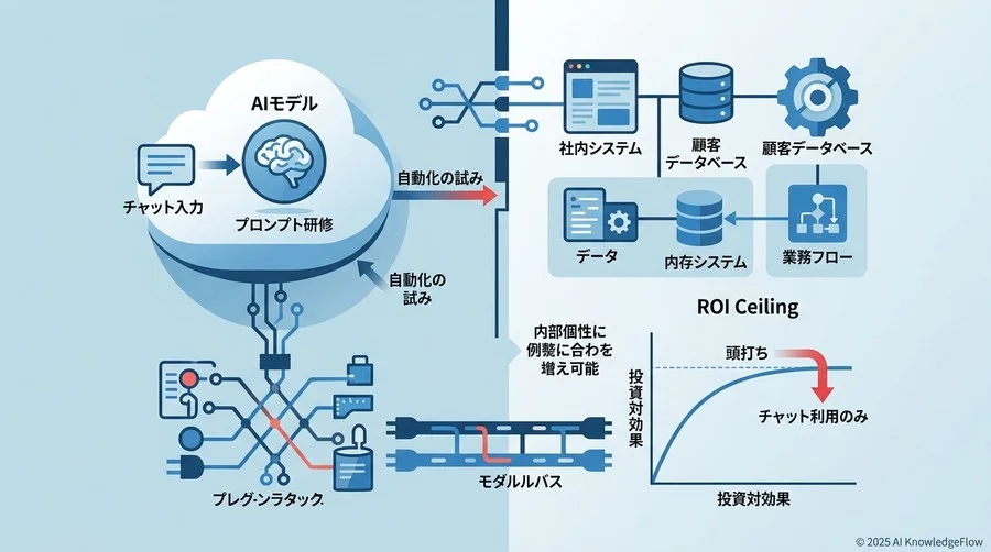 チャットボットの限界：なぜ「プロンプト研修」だけではROIが頭打ちになるのか - Section Image