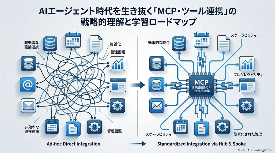 誤解2：MCP（Model Context Protocol）は単なる「技術的な接続手段」に過ぎないという軽視 - Section Image