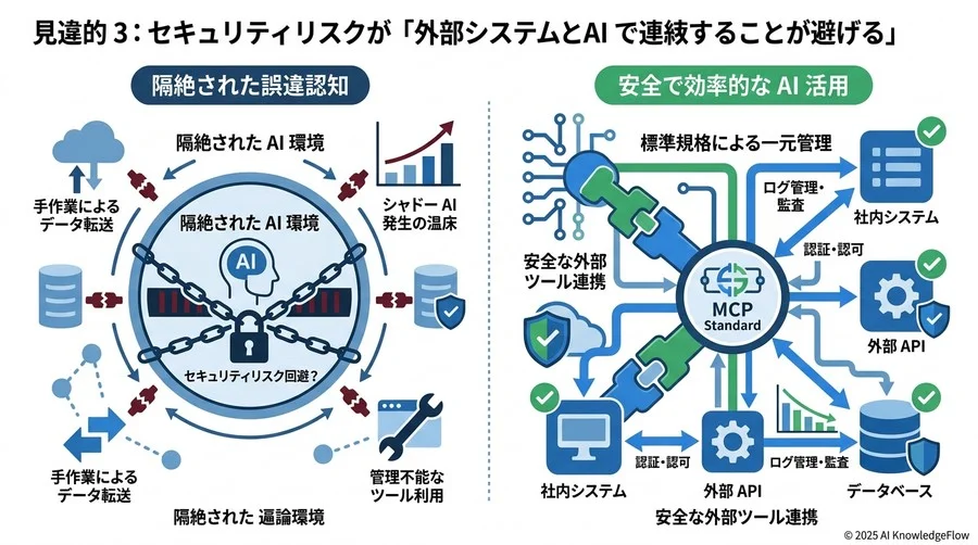 誤解3：セキュリティリスクは「AIを外部と連携させないこと」で回避できるという盲点 - Section Image 3