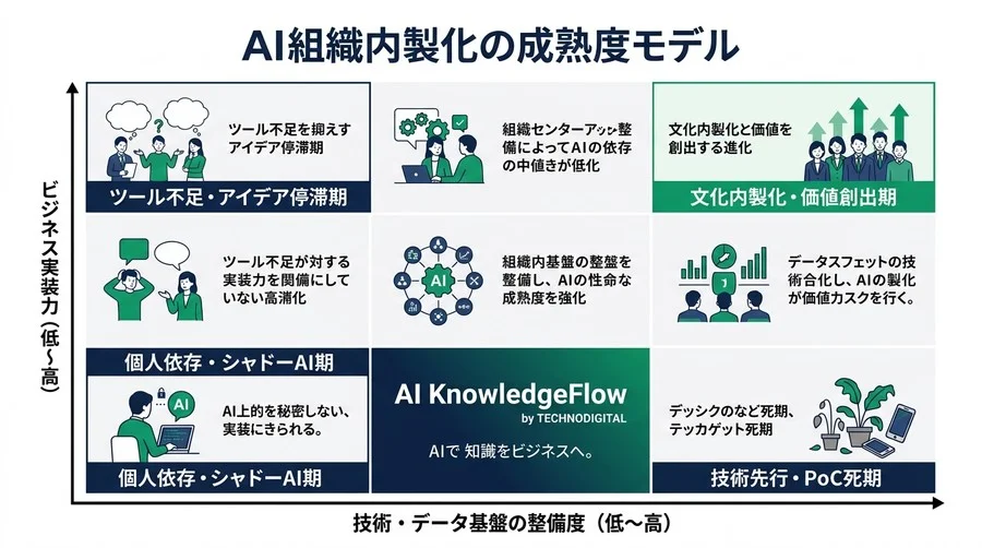 AI内製化ロードマップが8割失敗する理由：「エンジニア採用」の罠とDX推進組織を構築する実践アプローチ - Conclusion Image