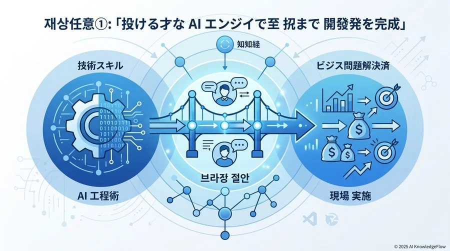 誤解①：「優秀なAIエンジニアを採用すれば、内製化は完結する」 - Section Image